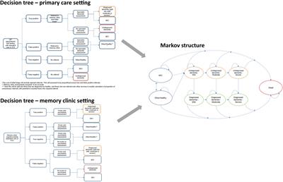 Health economic analysis of the integrated cognitive assessment tool to aid dementia diagnosis in the United Kingdom